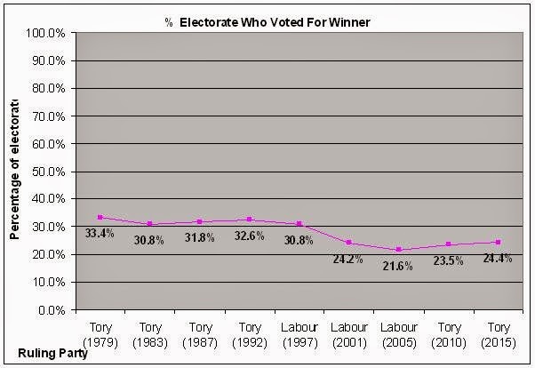 Since 2001 no ruling party has ever had the votes of more than 1 in 4 registered voters in a British General Election