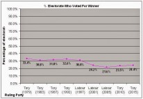 Since 2001 no ruling party has ever had the votes of more than 1 in 4 registered voters in a British General Election